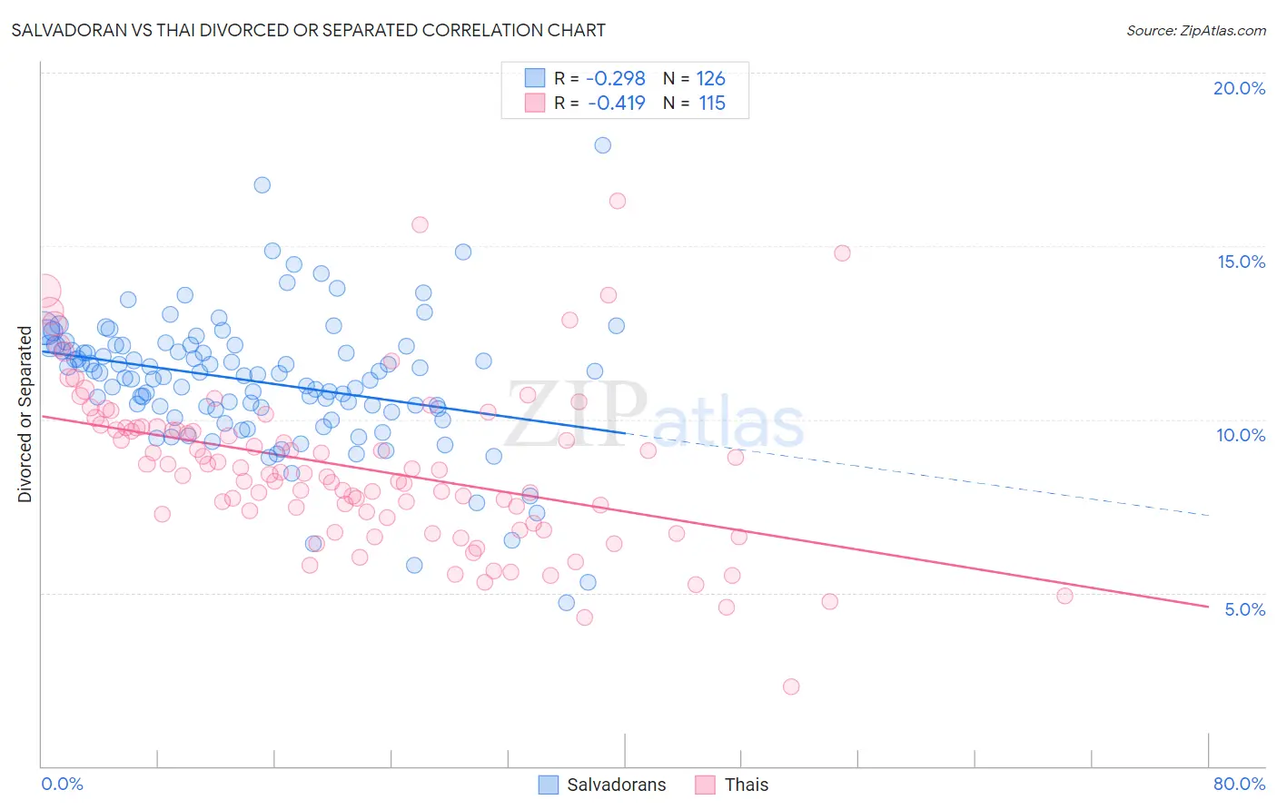 Salvadoran vs Thai Divorced or Separated