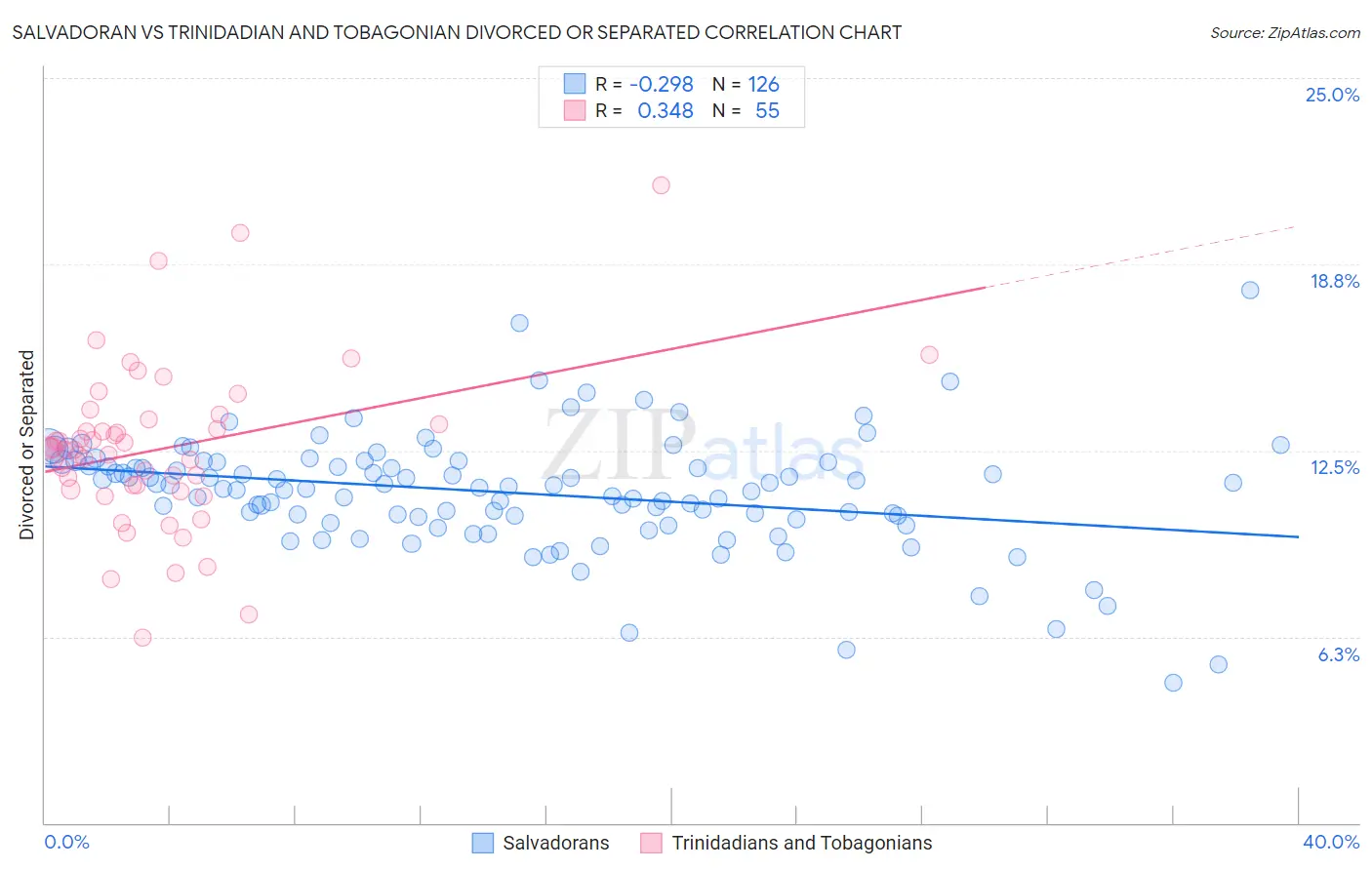 Salvadoran vs Trinidadian and Tobagonian Divorced or Separated