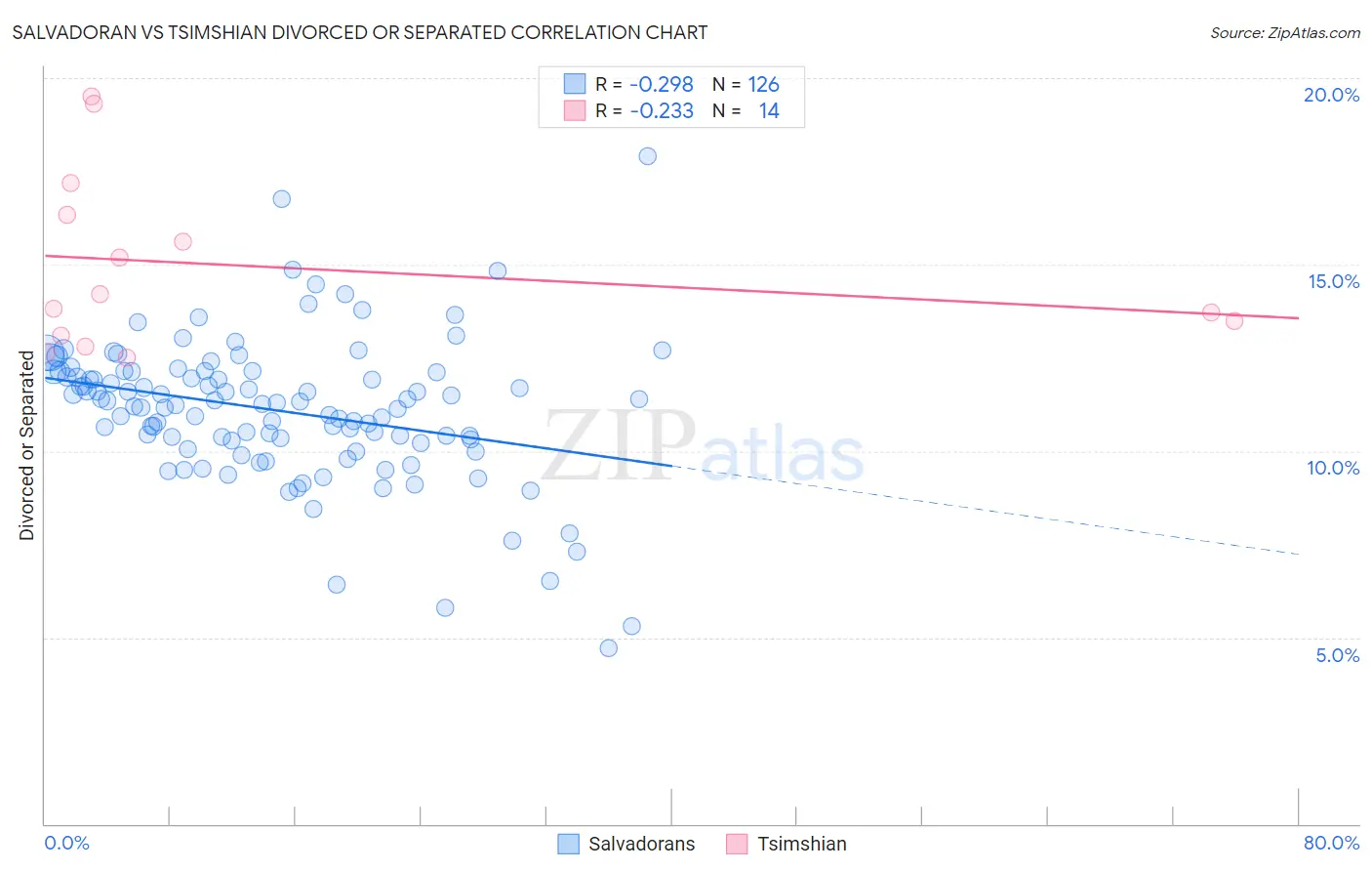 Salvadoran vs Tsimshian Divorced or Separated