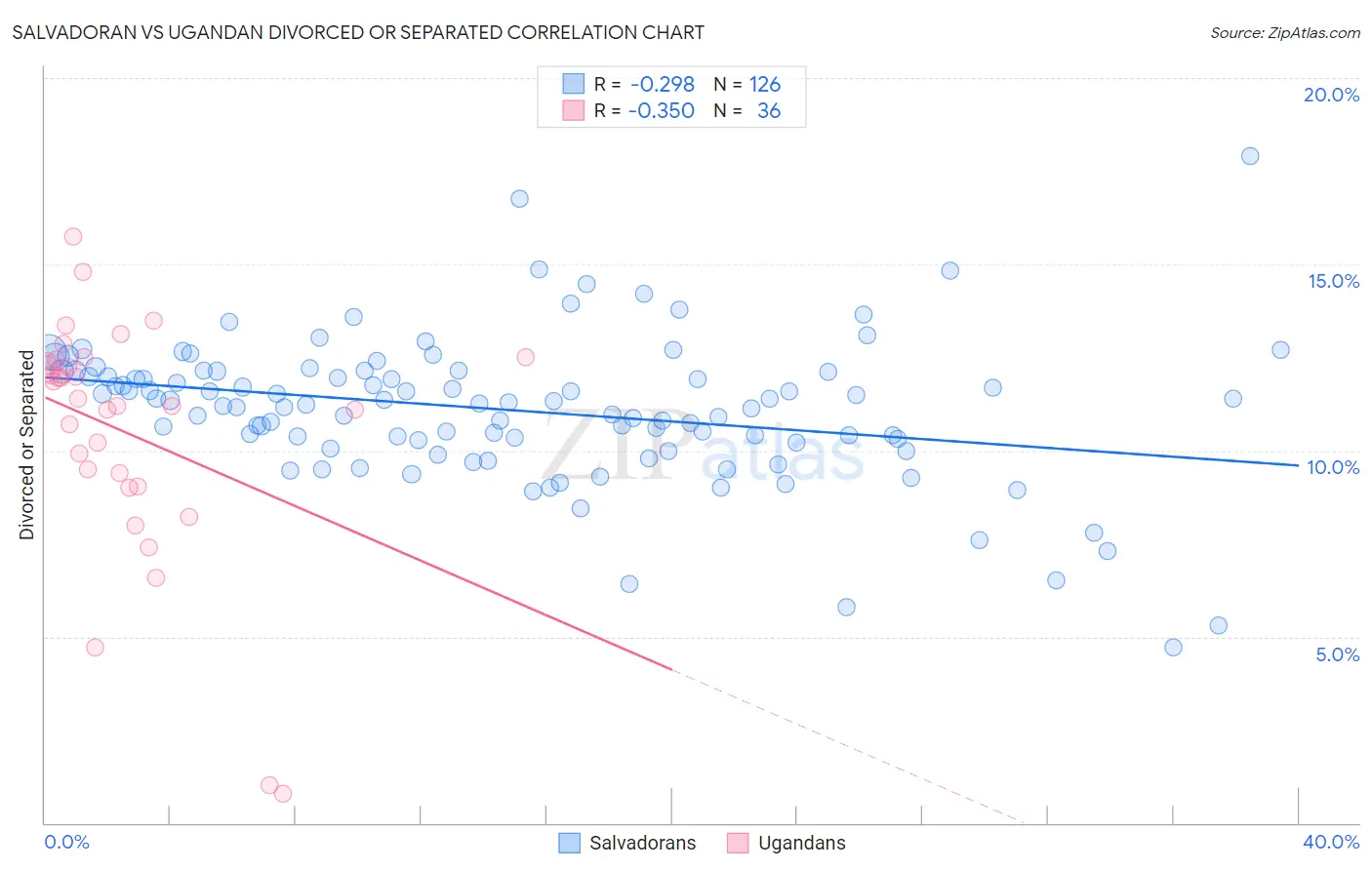 Salvadoran vs Ugandan Divorced or Separated