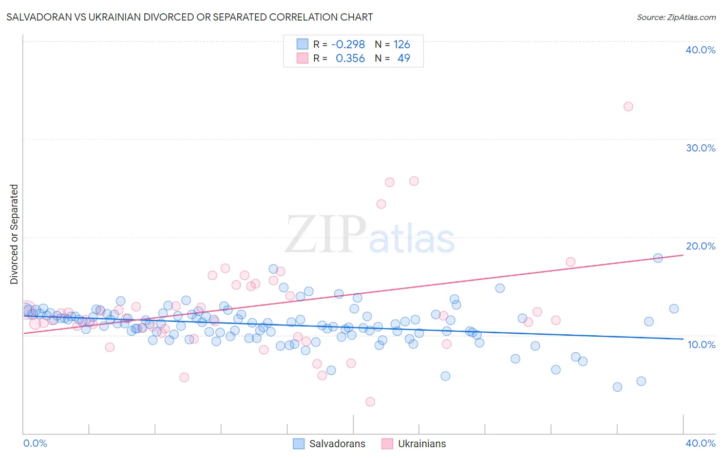 Salvadoran vs Ukrainian Divorced or Separated