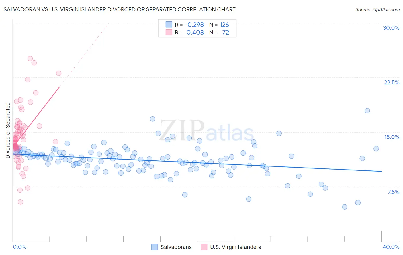 Salvadoran vs U.S. Virgin Islander Divorced or Separated