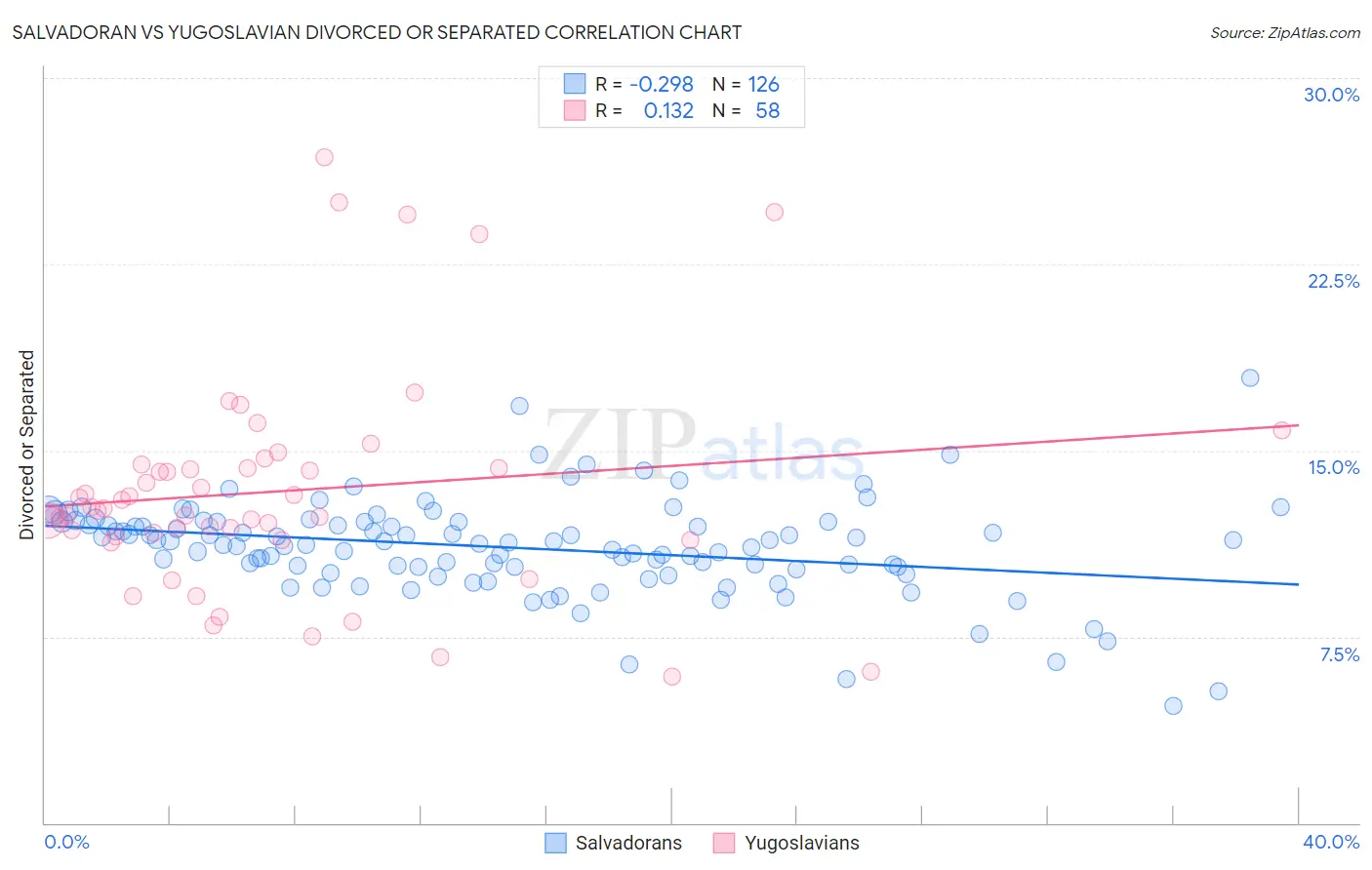 Salvadoran vs Yugoslavian Divorced or Separated