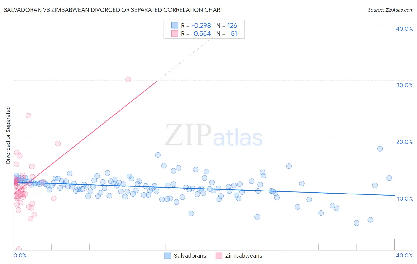 Salvadoran vs Zimbabwean Divorced or Separated