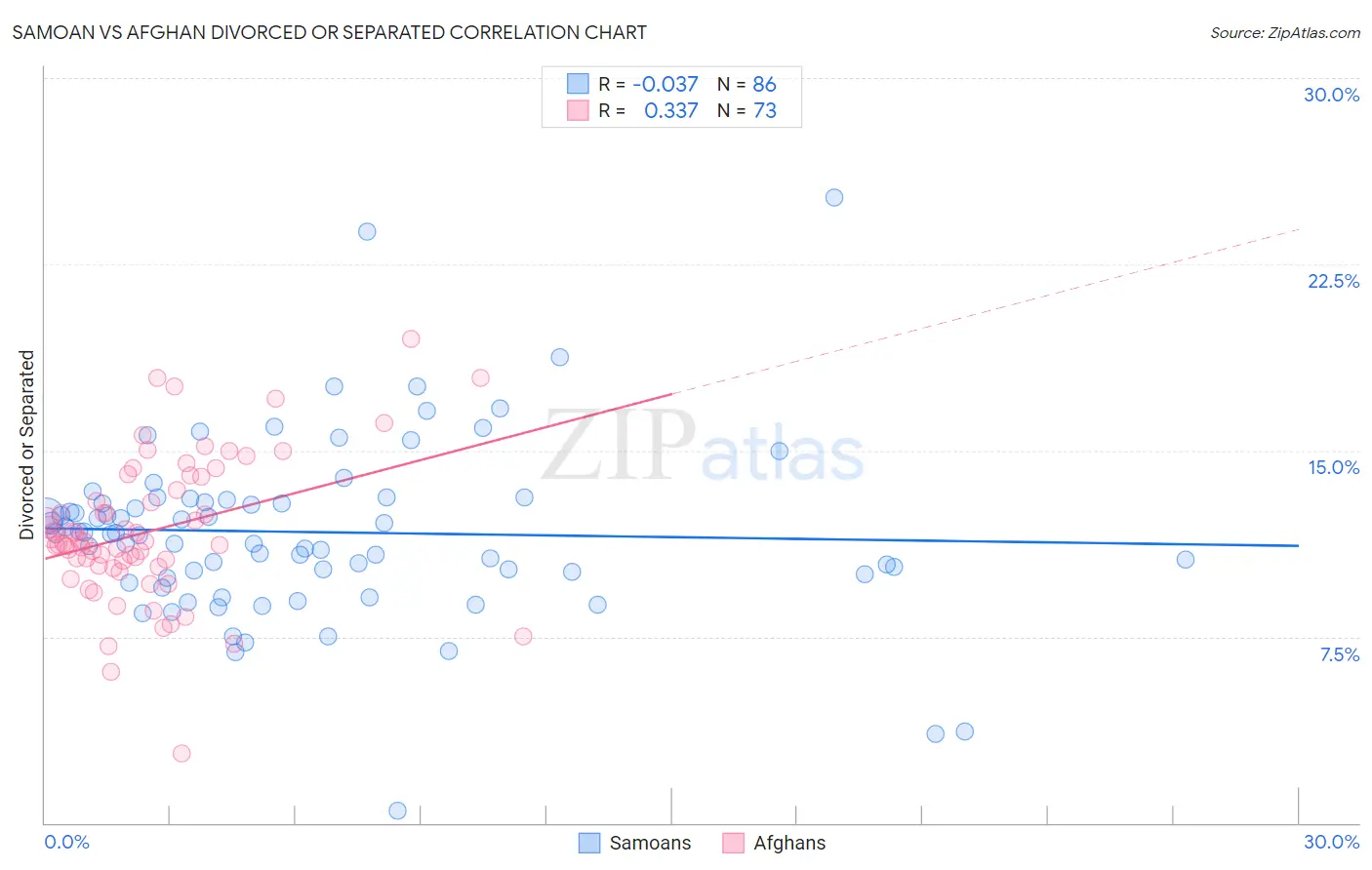 Samoan vs Afghan Divorced or Separated