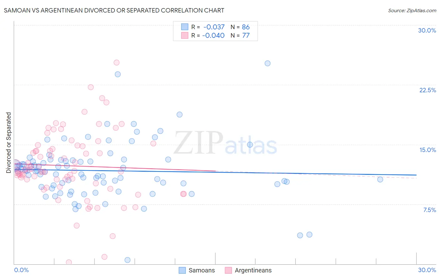 Samoan vs Argentinean Divorced or Separated