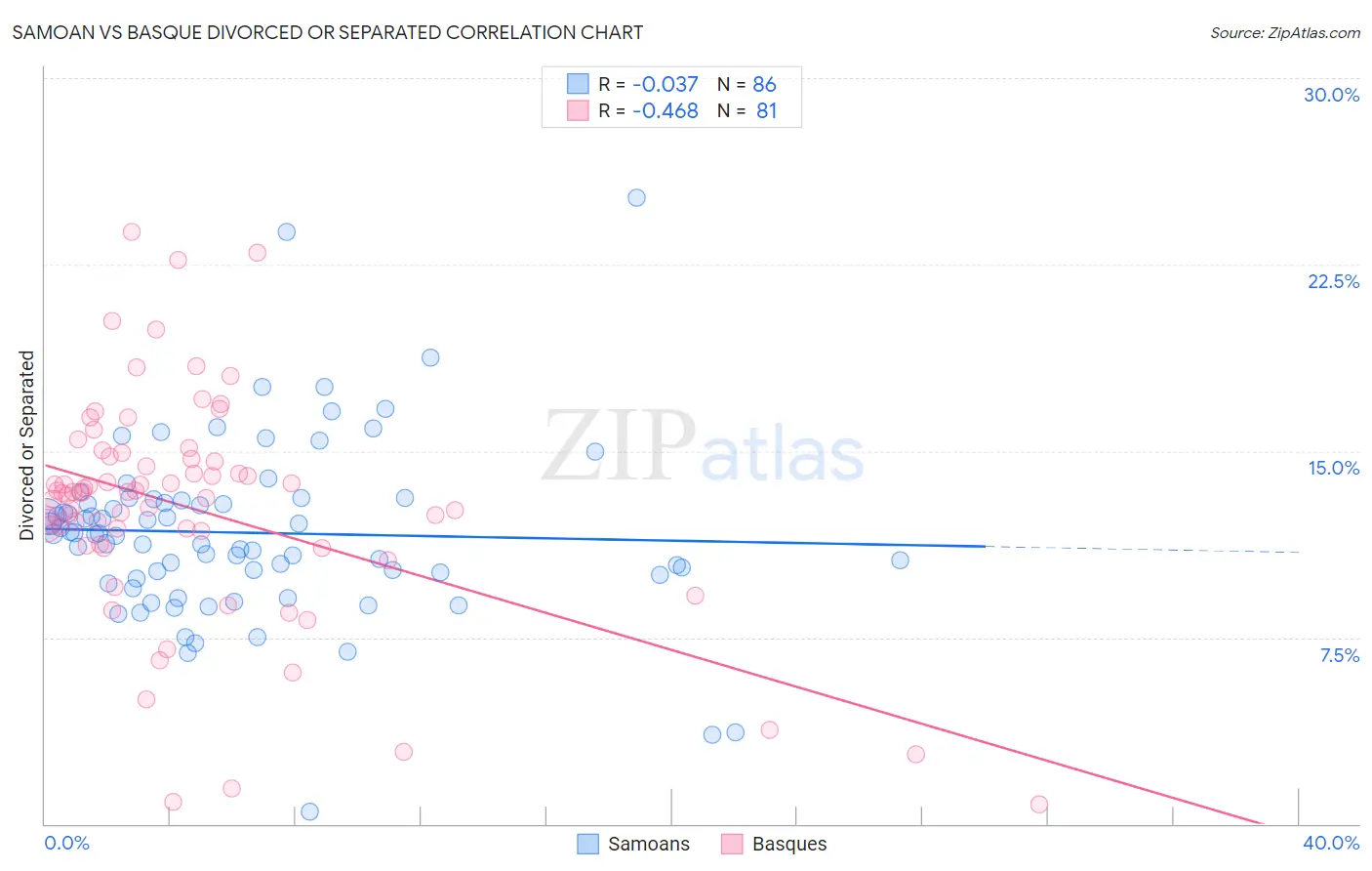 Samoan vs Basque Divorced or Separated