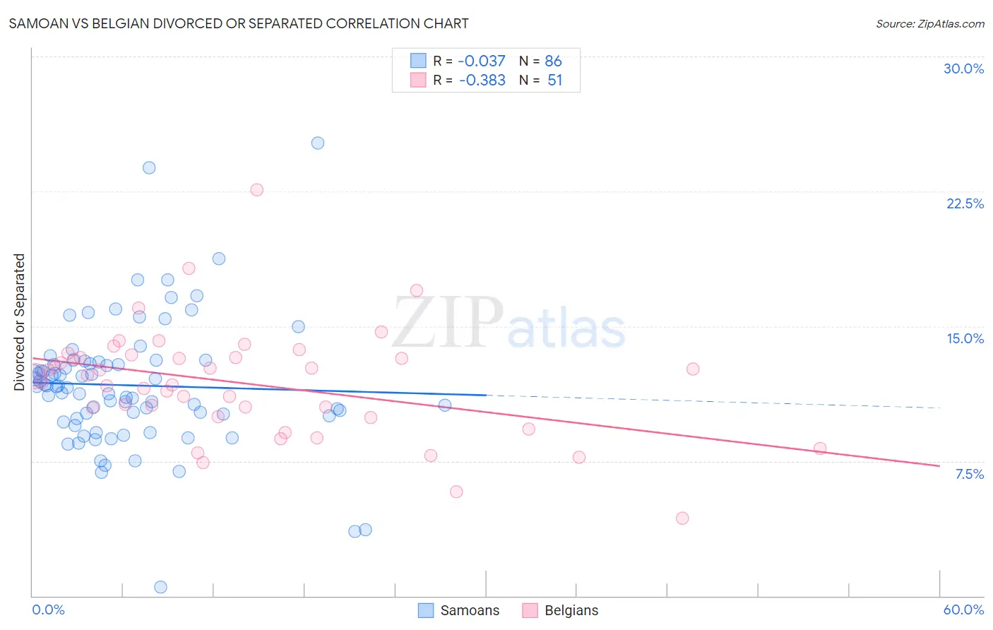 Samoan vs Belgian Divorced or Separated