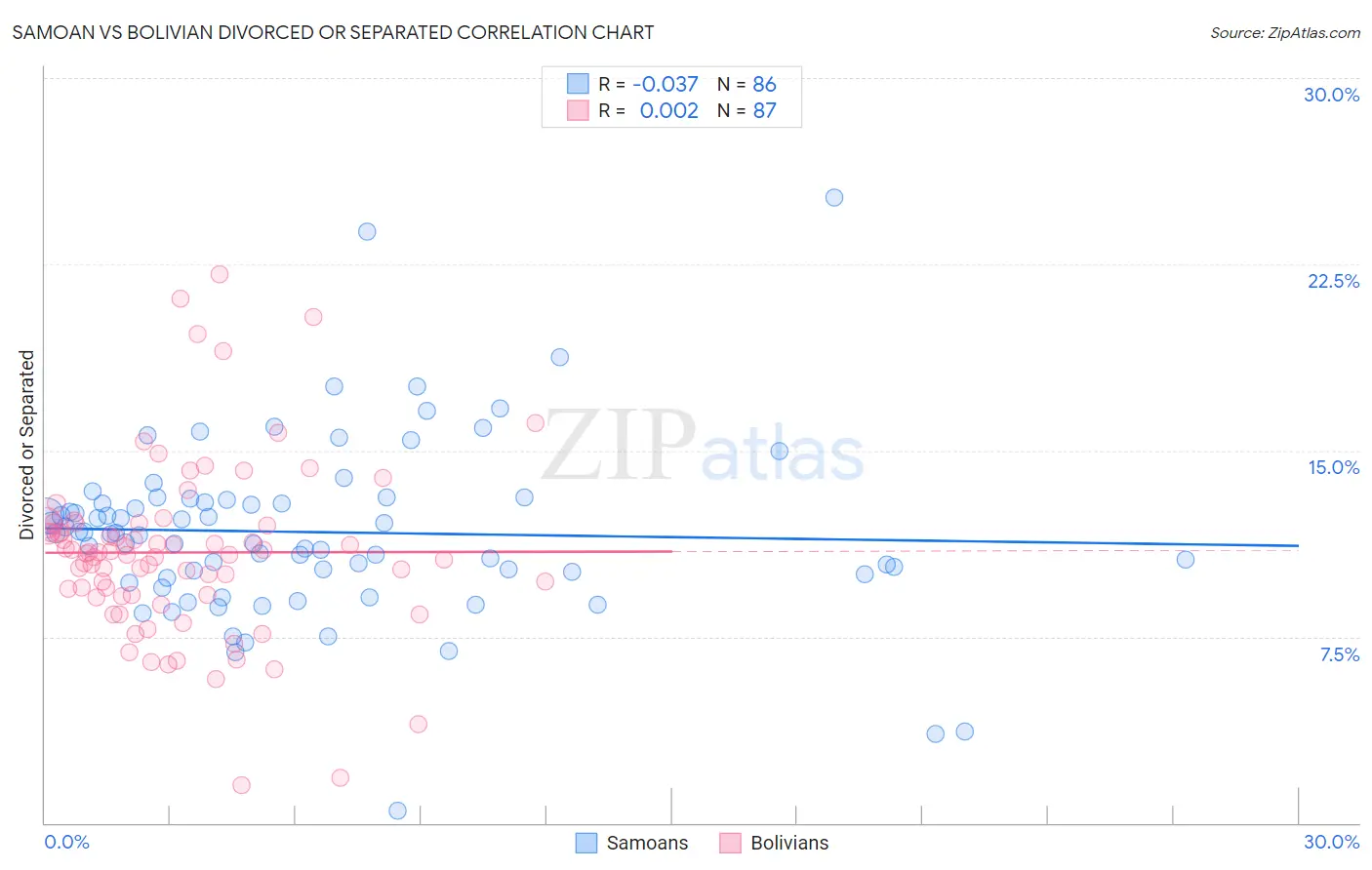 Samoan vs Bolivian Divorced or Separated
