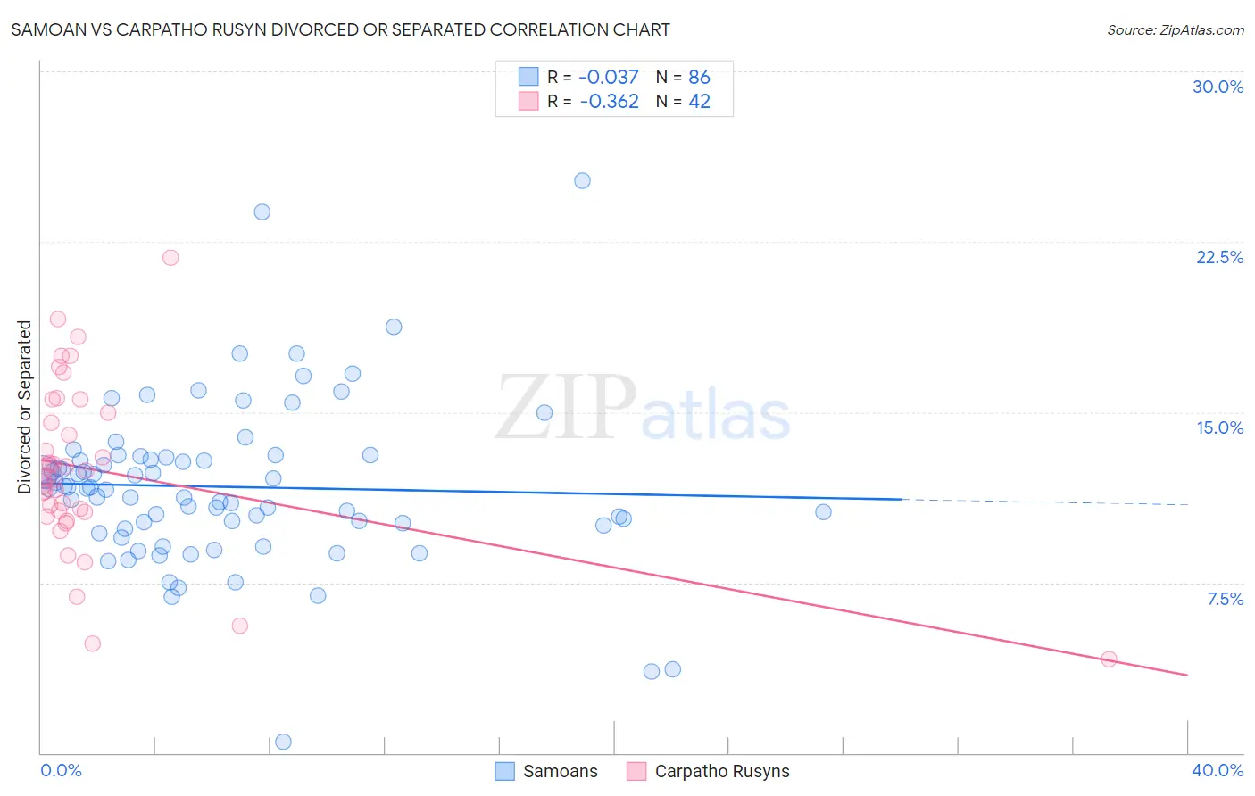 Samoan vs Carpatho Rusyn Divorced or Separated