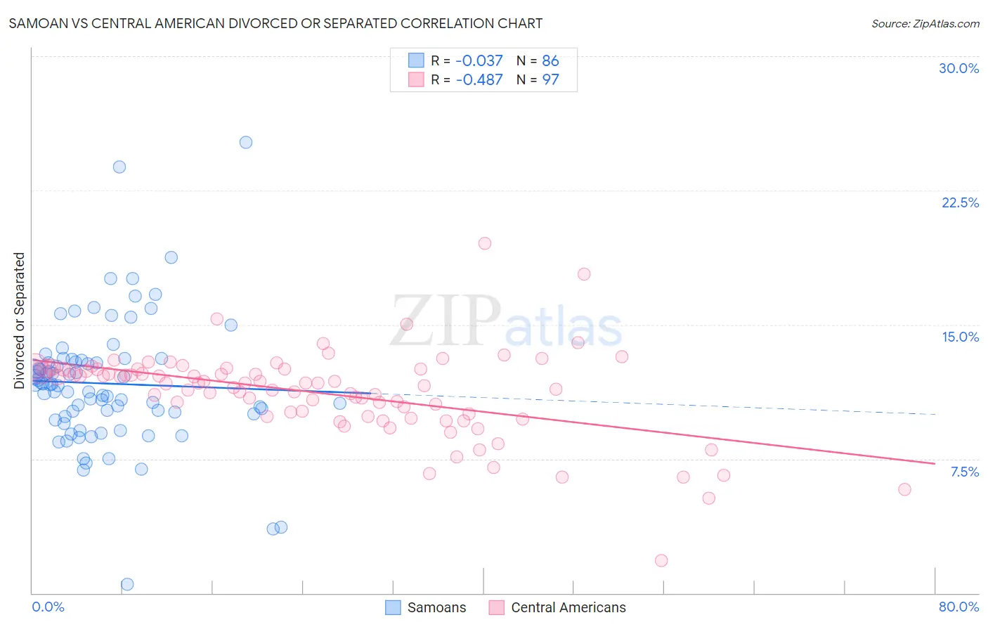 Samoan vs Central American Divorced or Separated