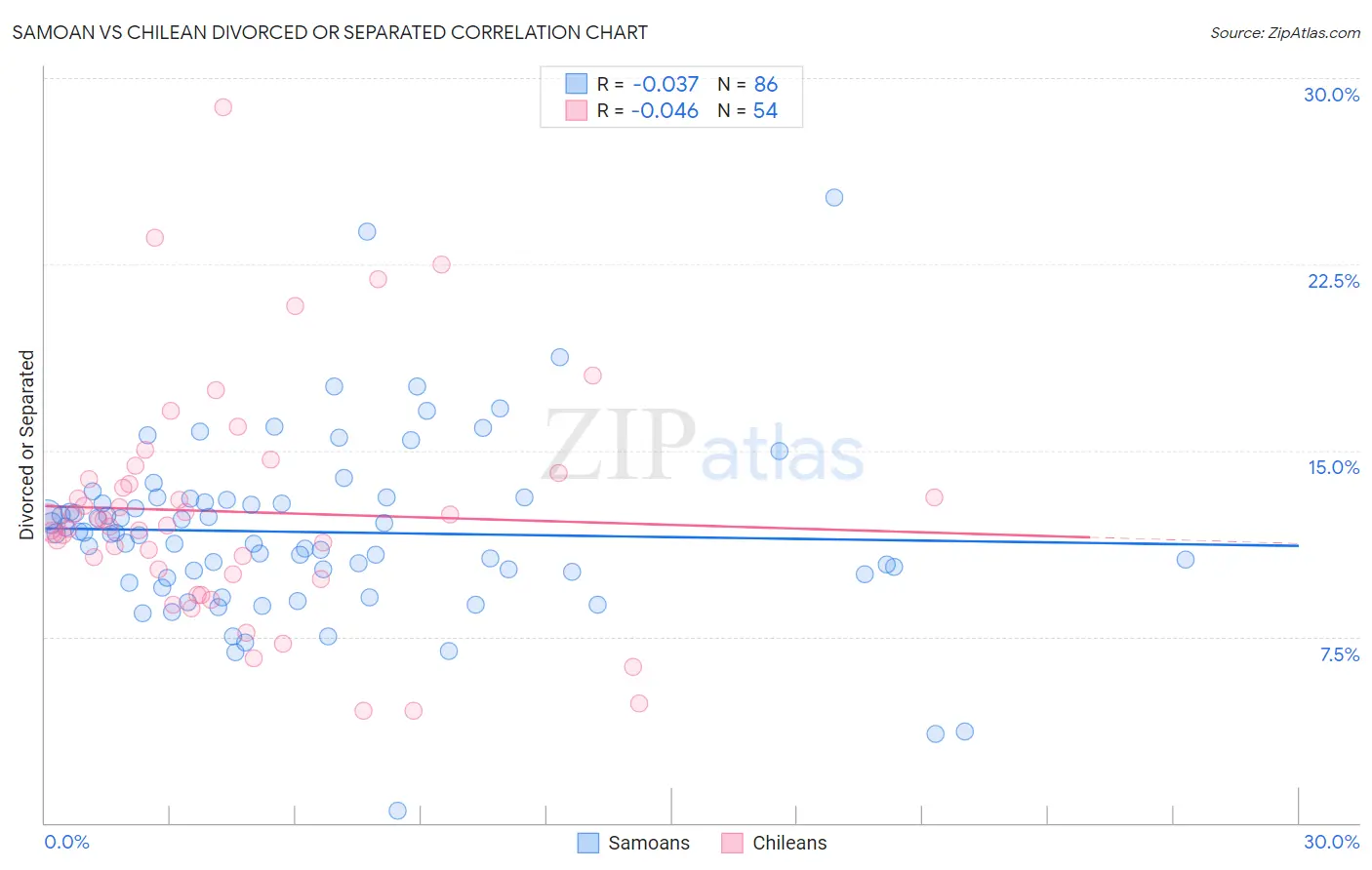 Samoan vs Chilean Divorced or Separated