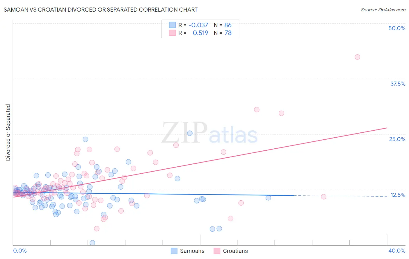 Samoan vs Croatian Divorced or Separated