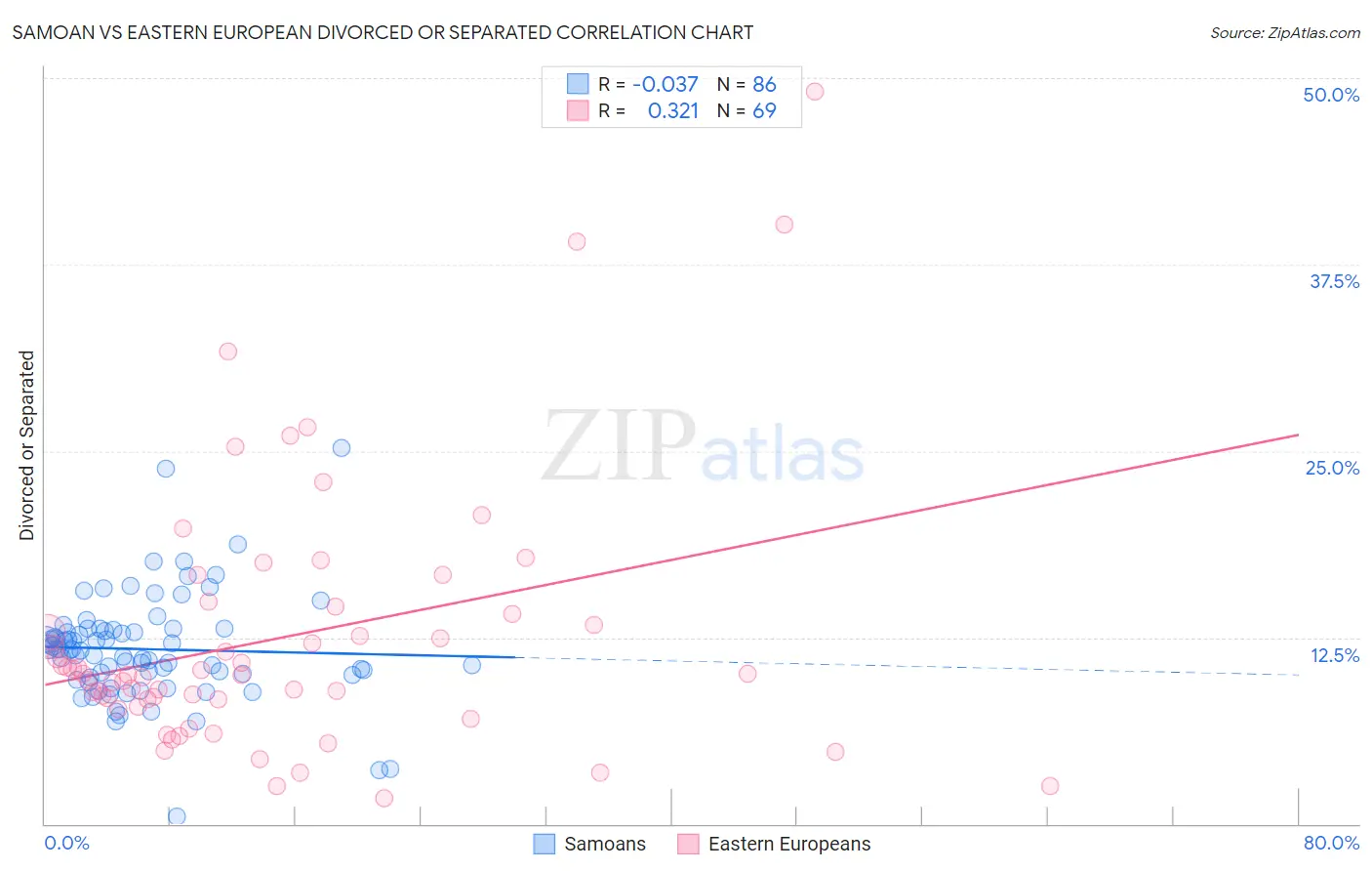 Samoan vs Eastern European Divorced or Separated