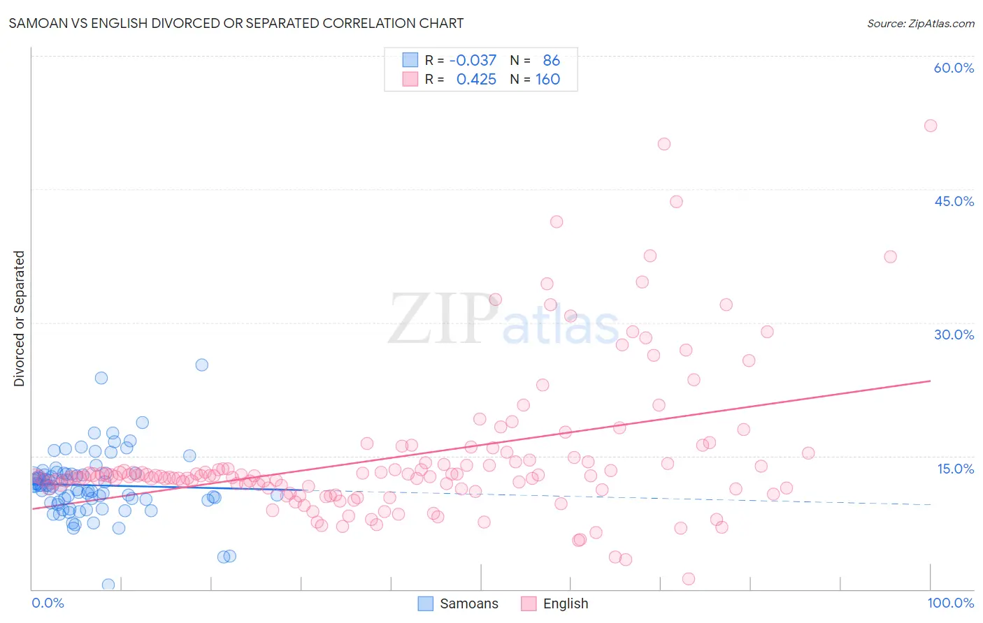 Samoan vs English Divorced or Separated