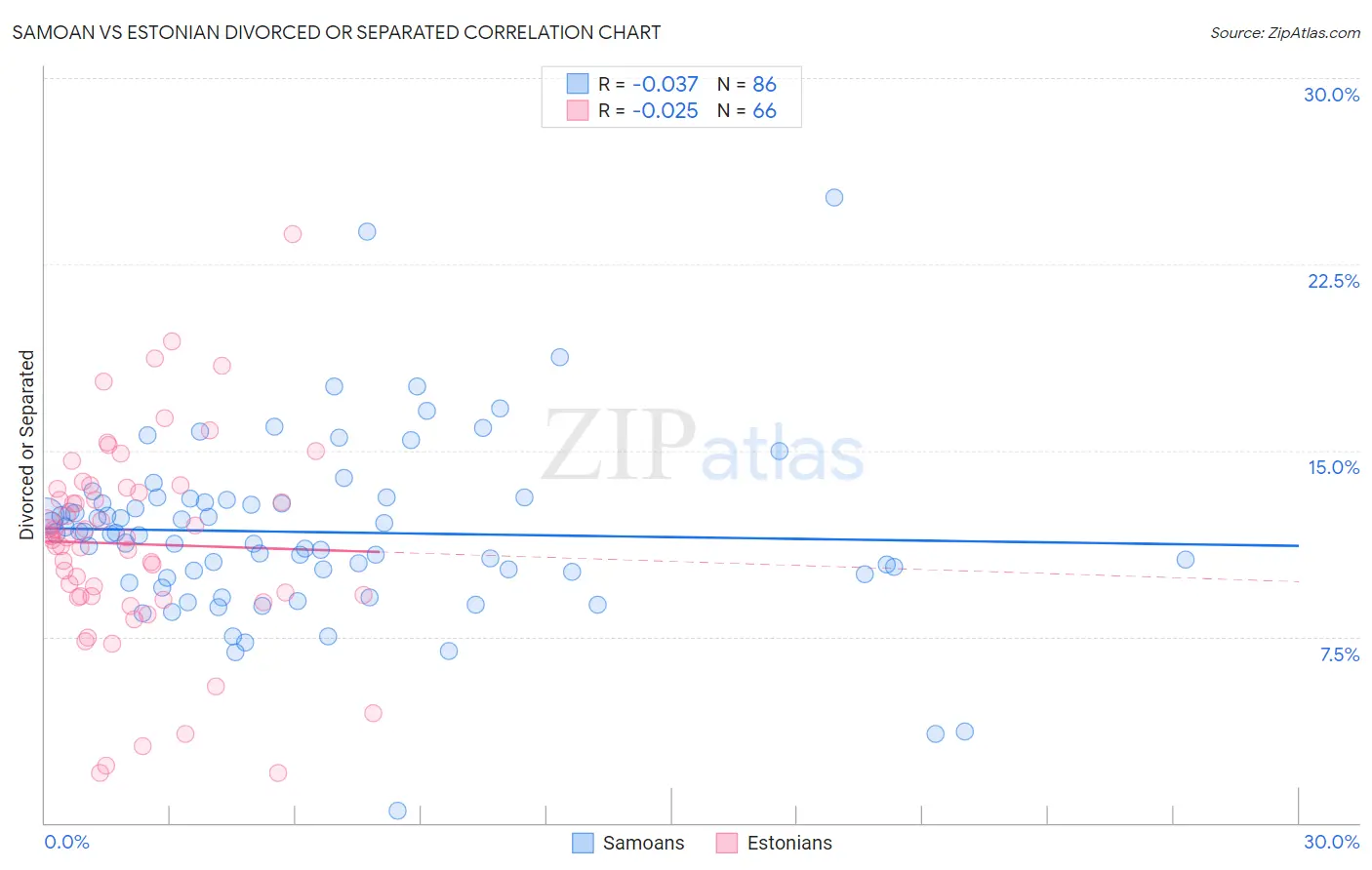 Samoan vs Estonian Divorced or Separated
