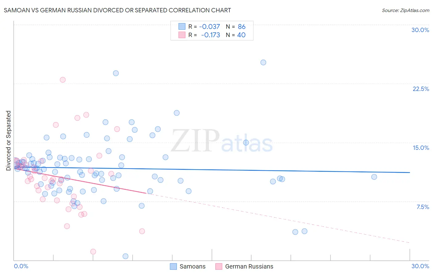 Samoan vs German Russian Divorced or Separated