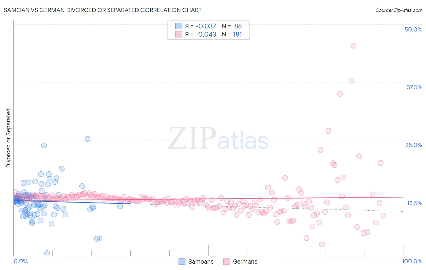 Samoan vs German Divorced or Separated