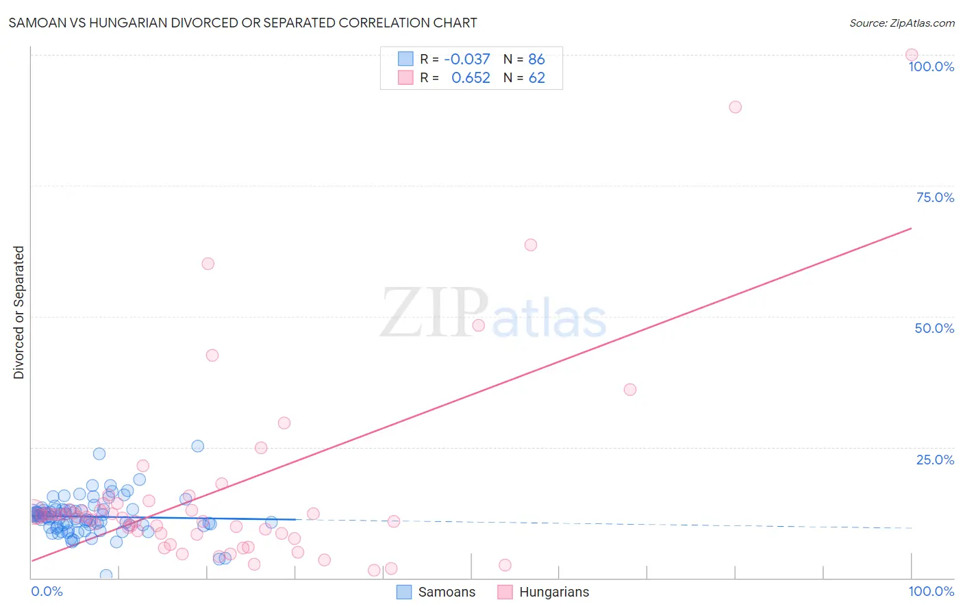 Samoan vs Hungarian Divorced or Separated