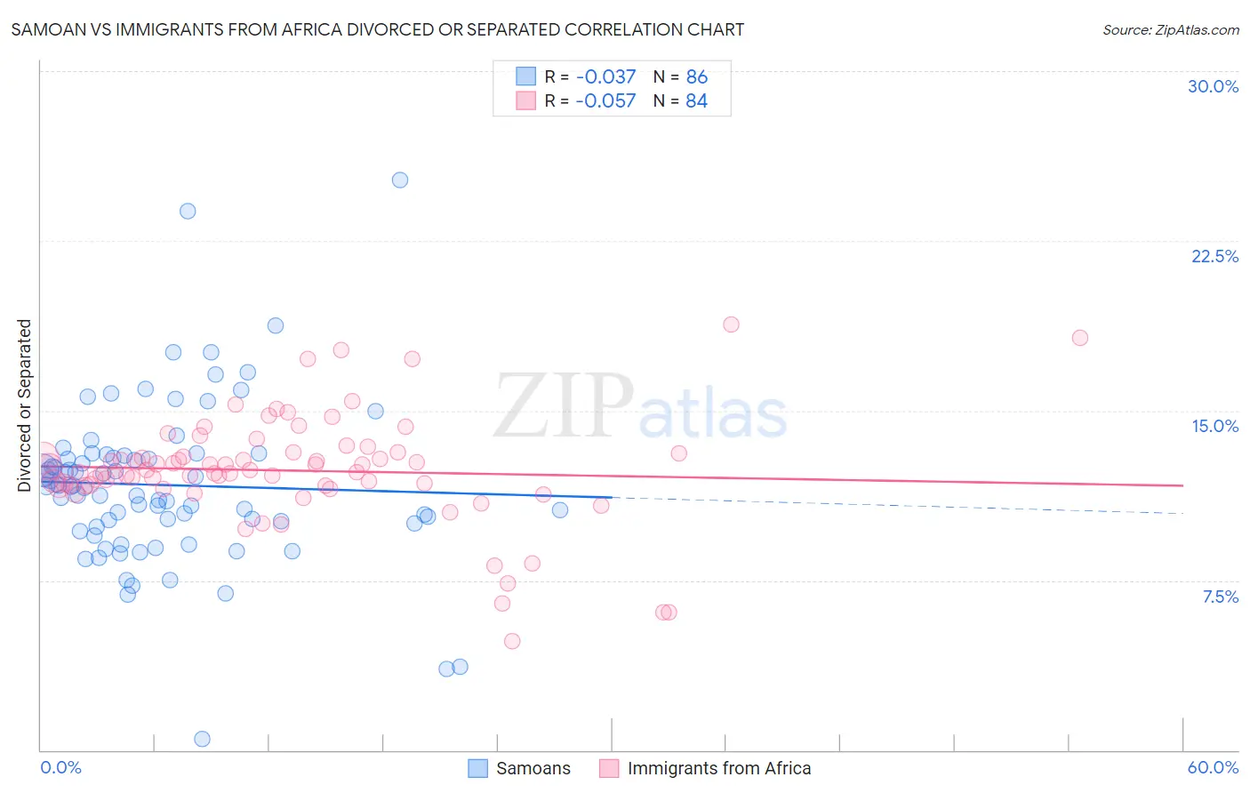 Samoan vs Immigrants from Africa Divorced or Separated