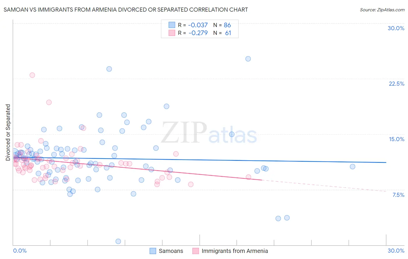 Samoan vs Immigrants from Armenia Divorced or Separated