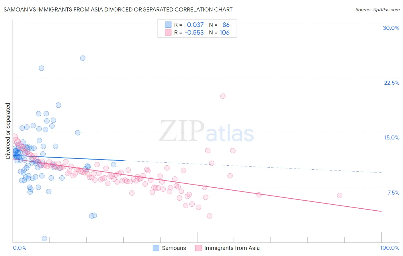 Samoan vs Immigrants from Asia Divorced or Separated