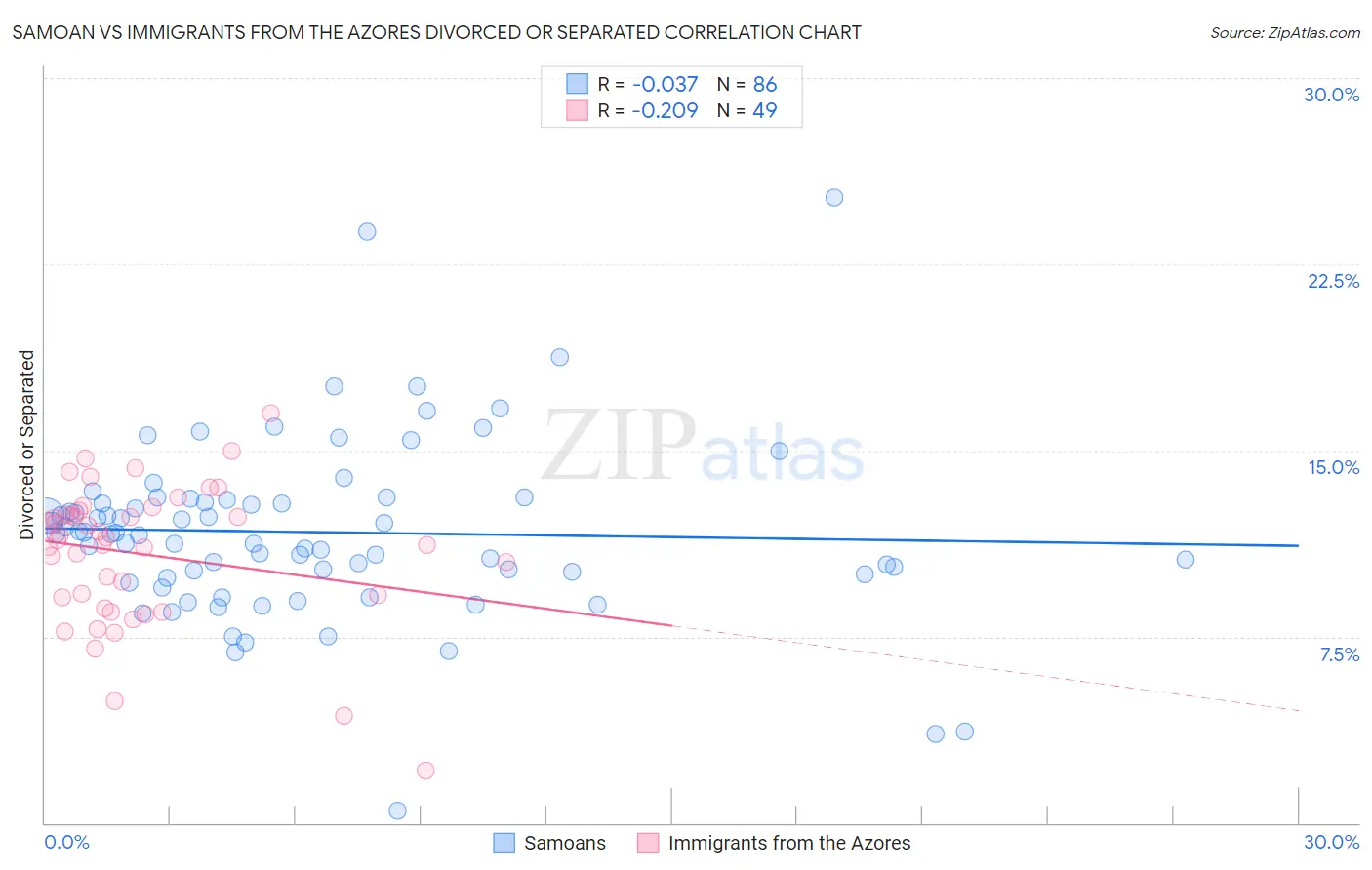 Samoan vs Immigrants from the Azores Divorced or Separated