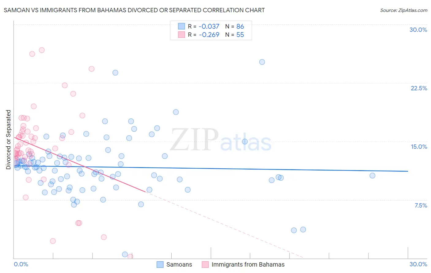 Samoan vs Immigrants from Bahamas Divorced or Separated