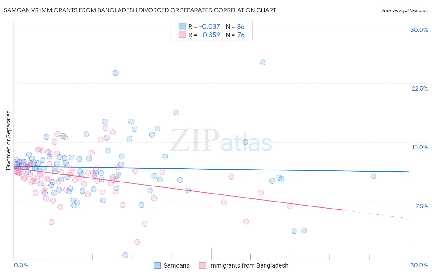 Samoan vs Immigrants from Bangladesh Divorced or Separated