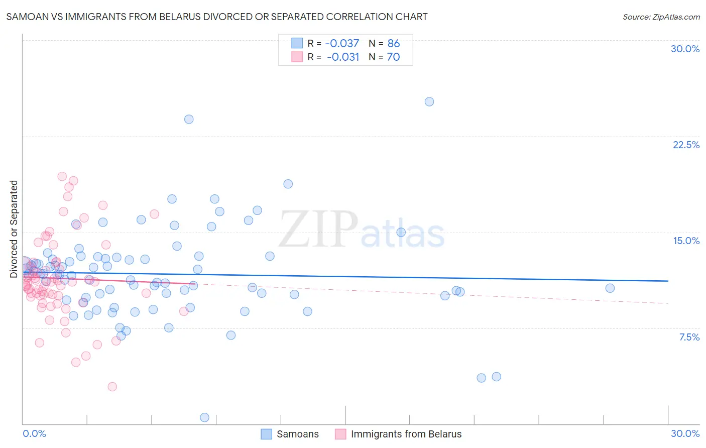 Samoan vs Immigrants from Belarus Divorced or Separated