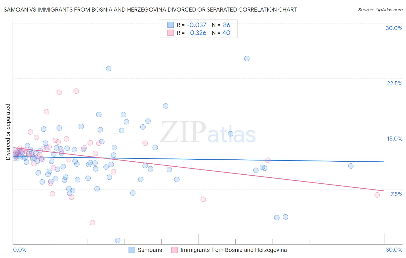 Samoan vs Immigrants from Bosnia and Herzegovina Divorced or Separated