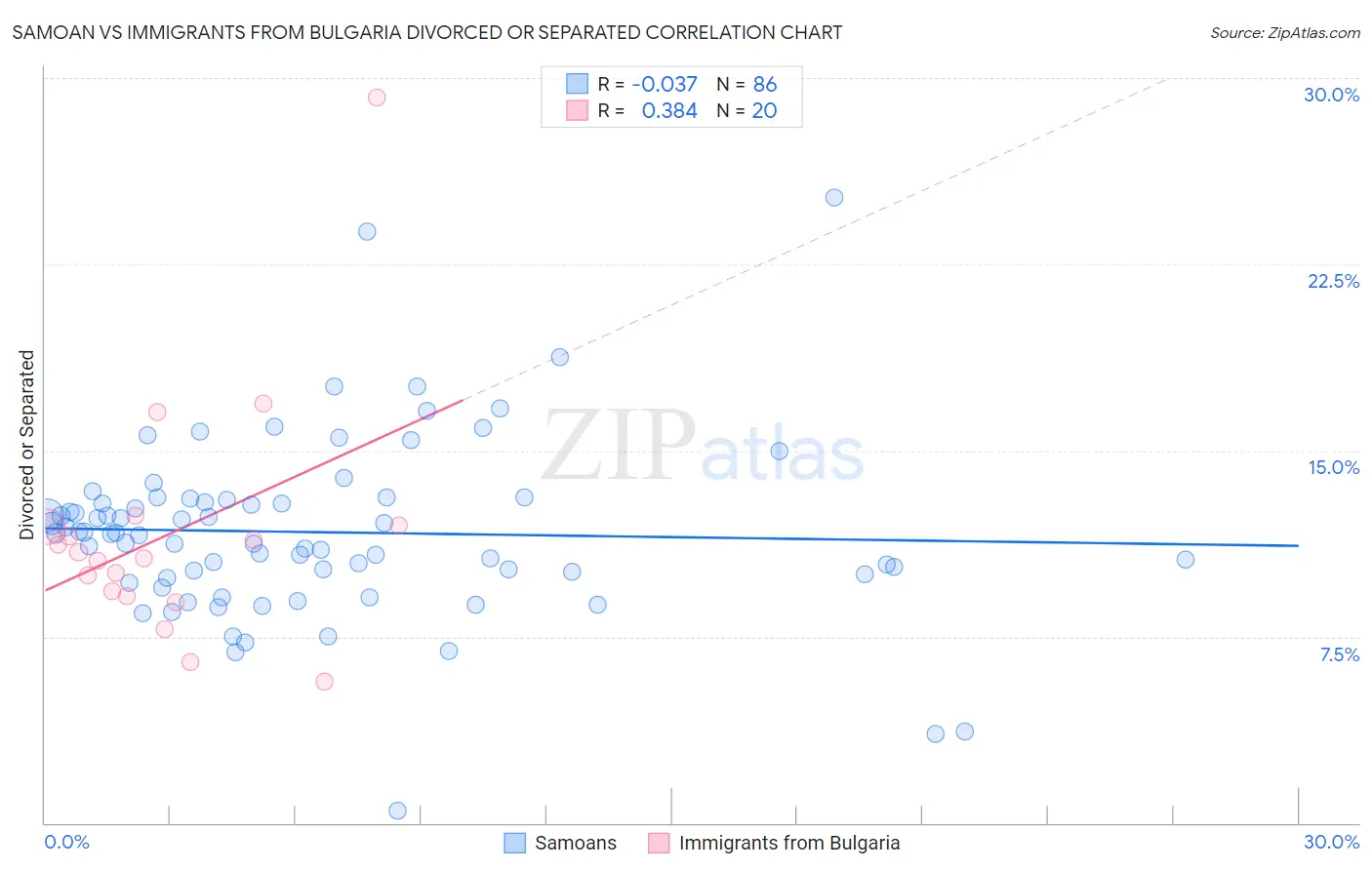 Samoan vs Immigrants from Bulgaria Divorced or Separated