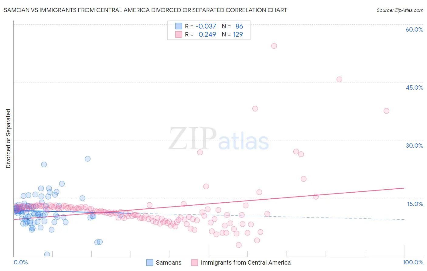 Samoan vs Immigrants from Central America Divorced or Separated