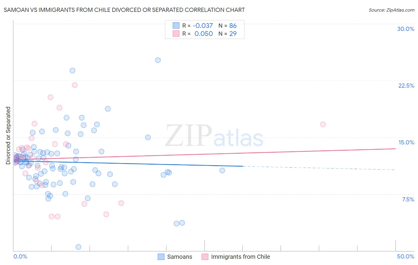 Samoan vs Immigrants from Chile Divorced or Separated