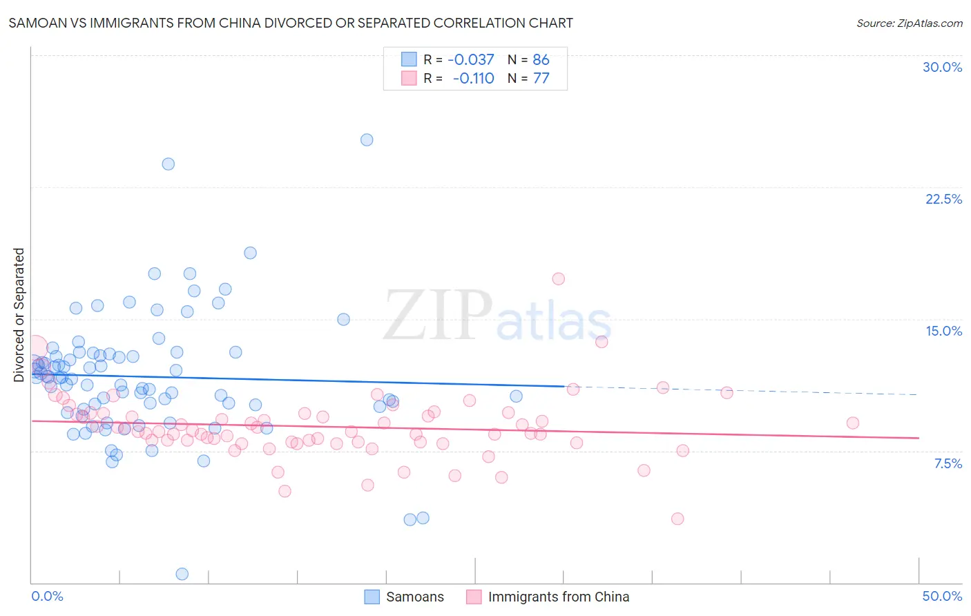 Samoan vs Immigrants from China Divorced or Separated