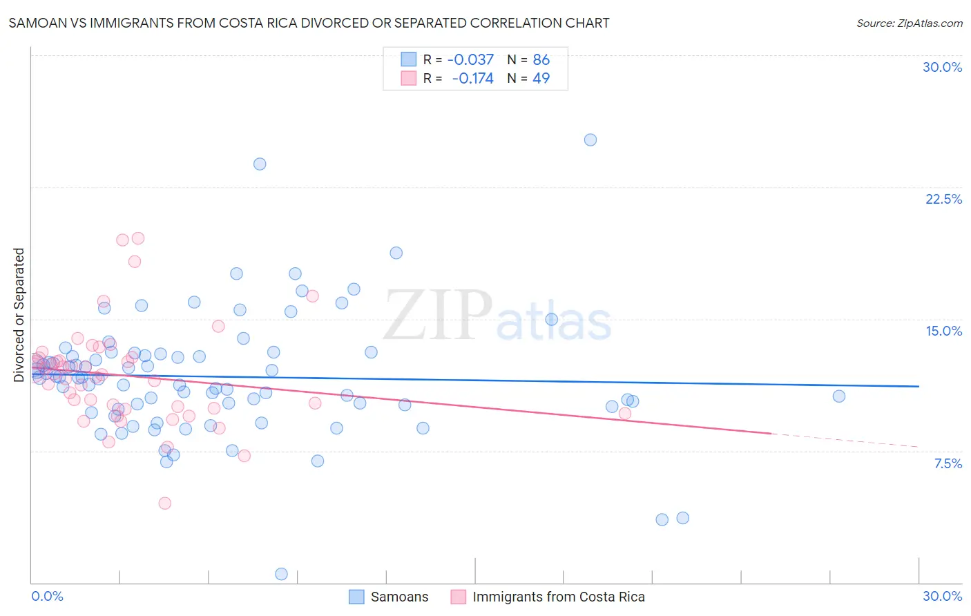Samoan vs Immigrants from Costa Rica Divorced or Separated