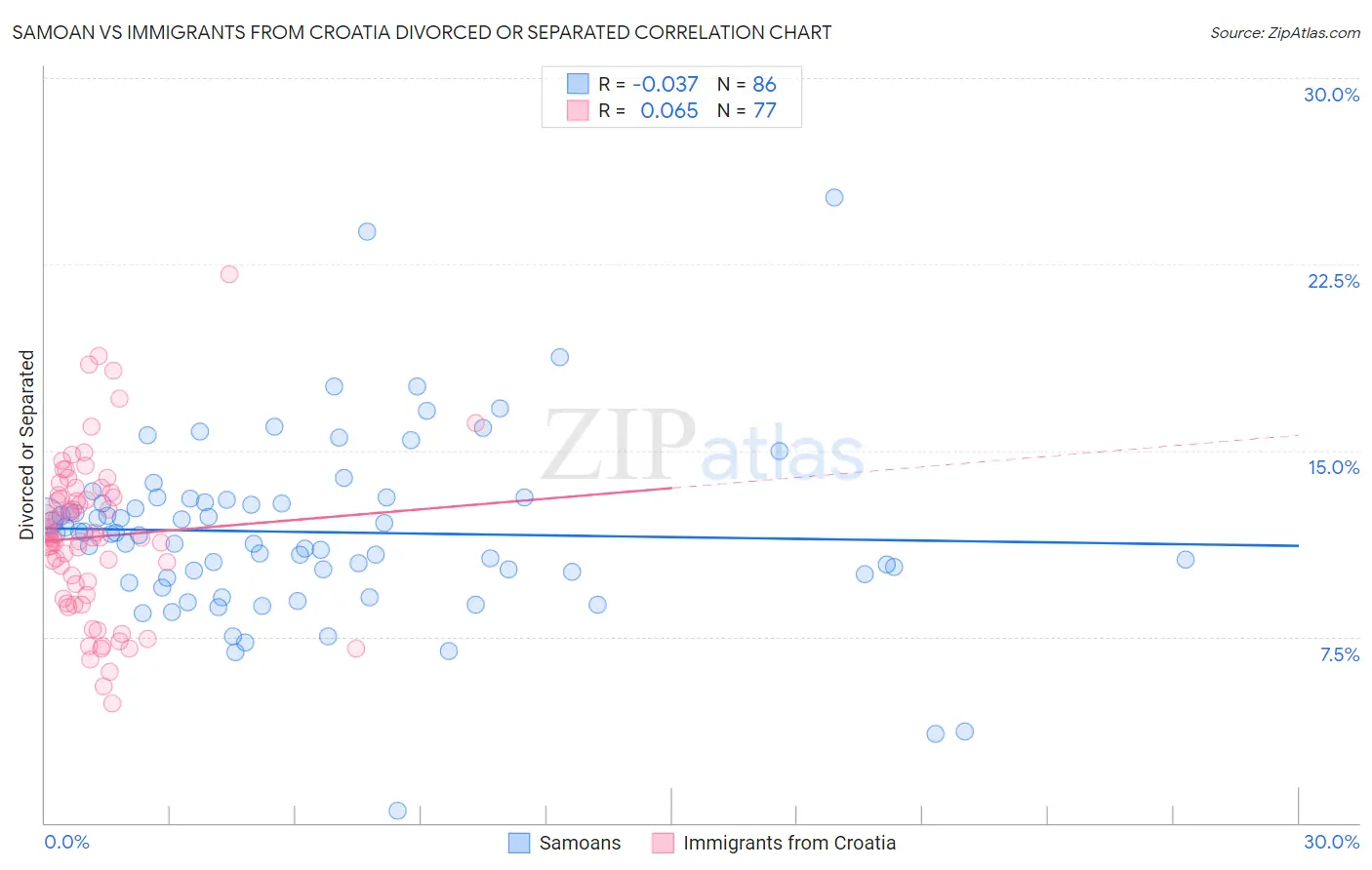 Samoan vs Immigrants from Croatia Divorced or Separated