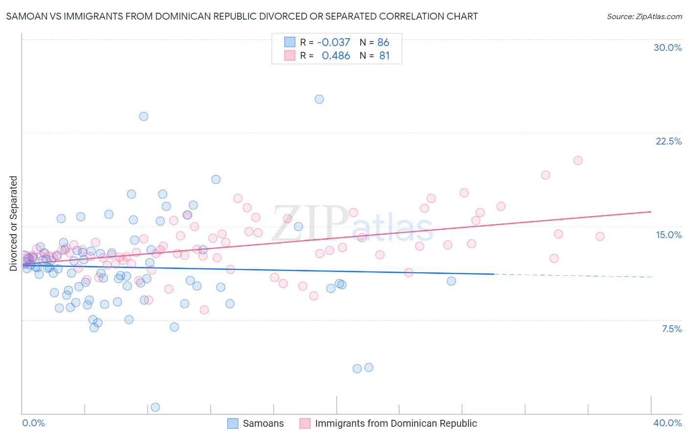 Samoan vs Immigrants from Dominican Republic Divorced or Separated