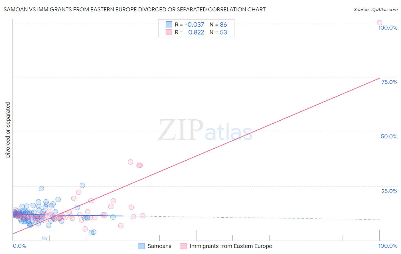 Samoan vs Immigrants from Eastern Europe Divorced or Separated