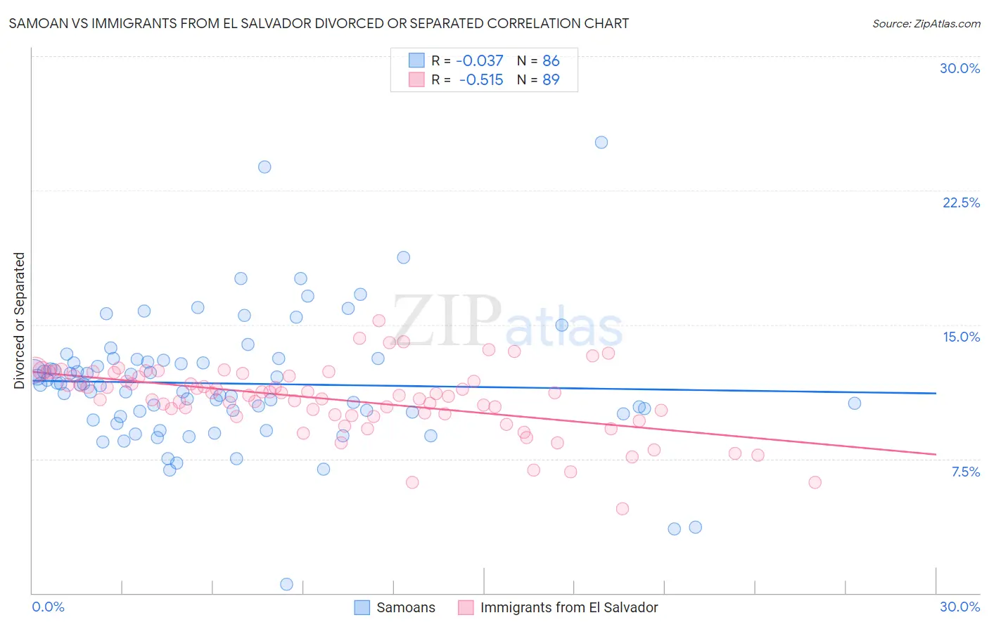 Samoan vs Immigrants from El Salvador Divorced or Separated