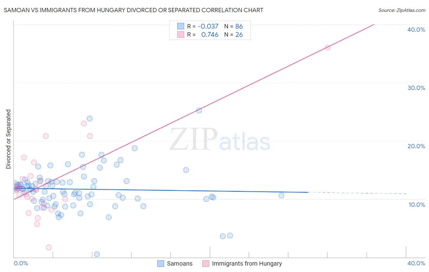 Samoan vs Immigrants from Hungary Divorced or Separated