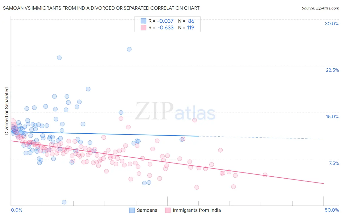 Samoan vs Immigrants from India Divorced or Separated