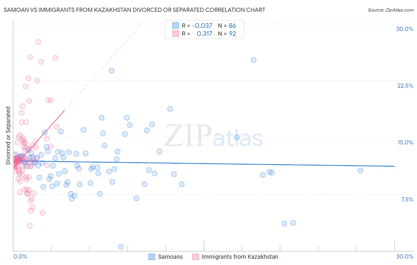 Samoan vs Immigrants from Kazakhstan Divorced or Separated