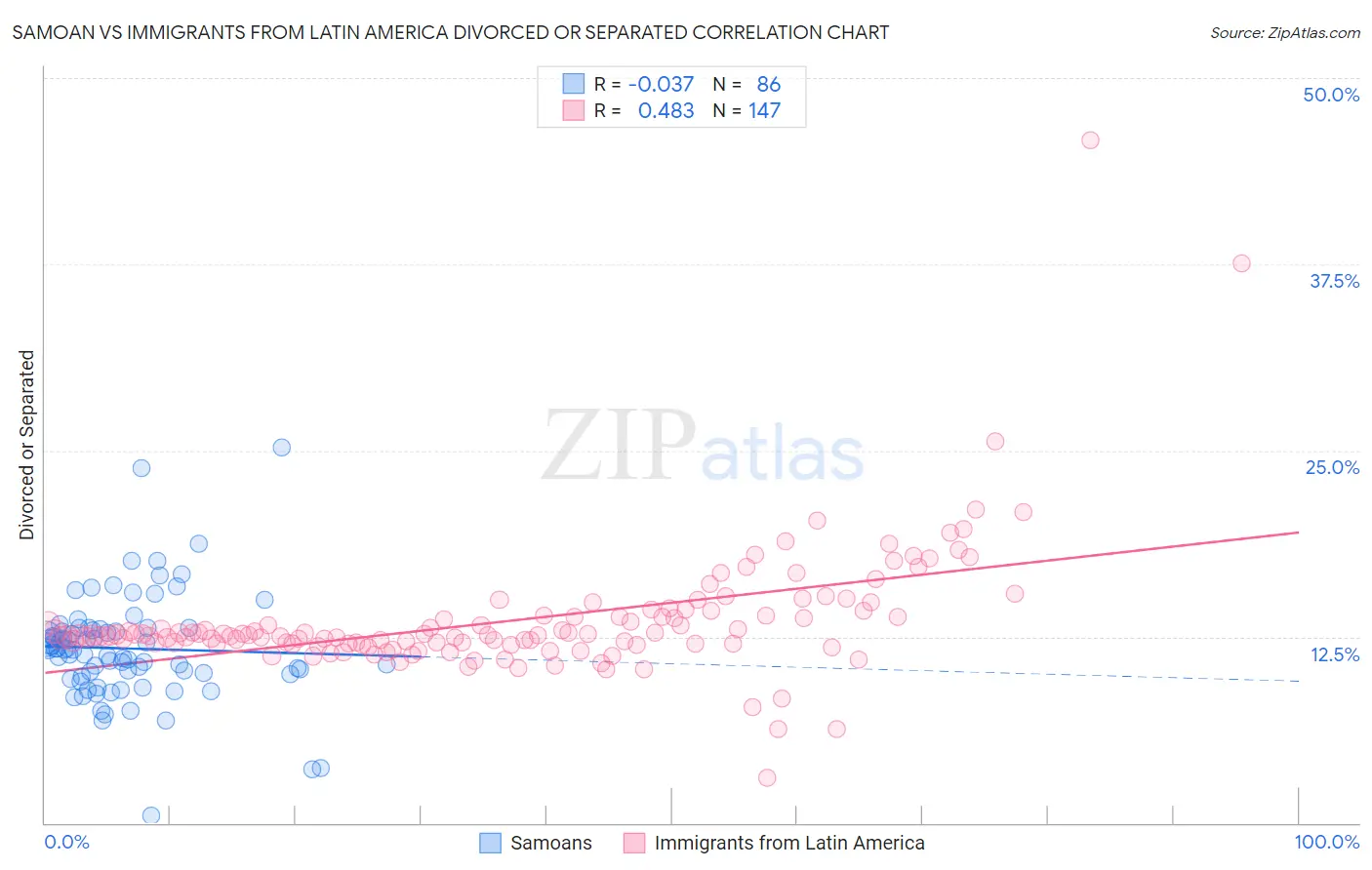 Samoan vs Immigrants from Latin America Divorced or Separated
