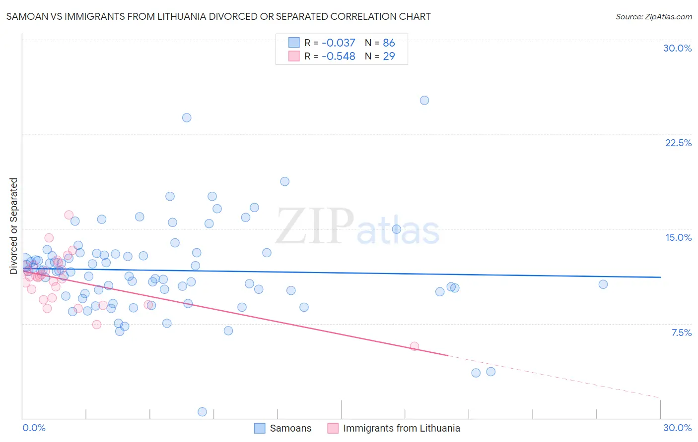 Samoan vs Immigrants from Lithuania Divorced or Separated