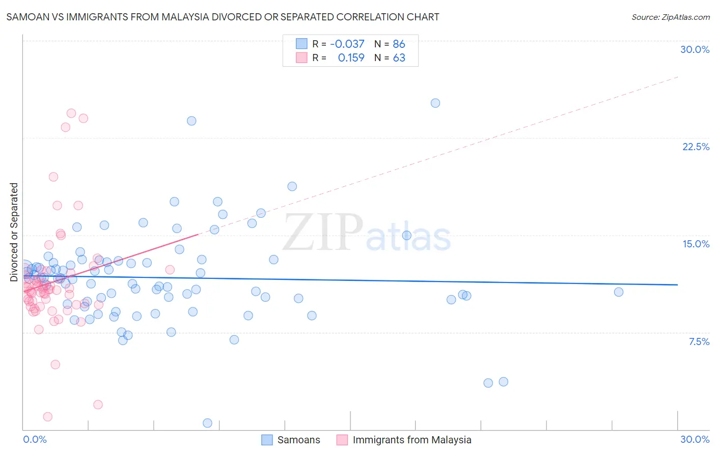 Samoan vs Immigrants from Malaysia Divorced or Separated