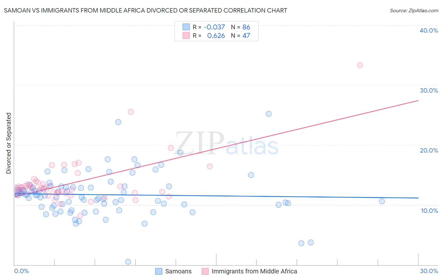 Samoan vs Immigrants from Middle Africa Divorced or Separated