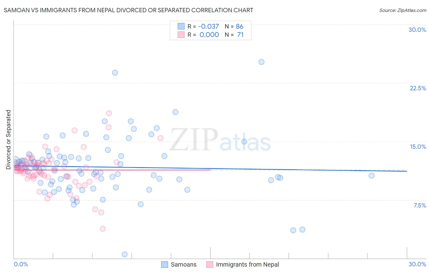 Samoan vs Immigrants from Nepal Divorced or Separated
