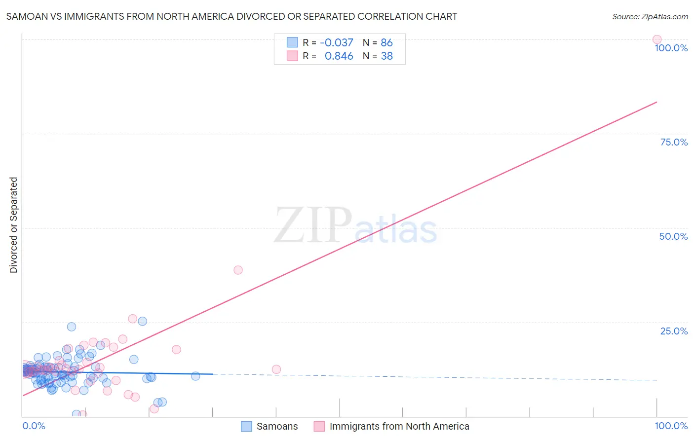 Samoan vs Immigrants from North America Divorced or Separated