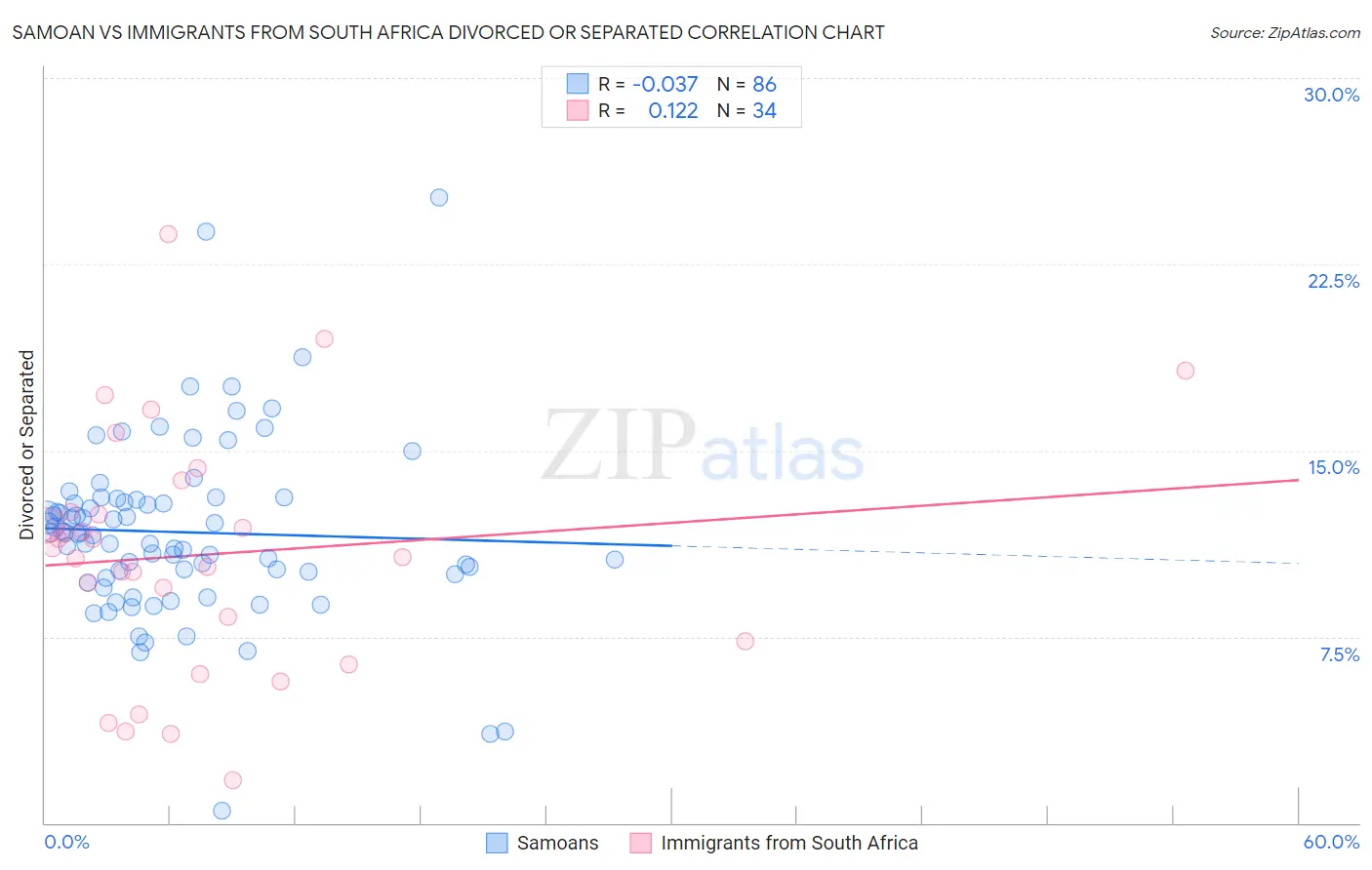 Samoan vs Immigrants from South Africa Divorced or Separated